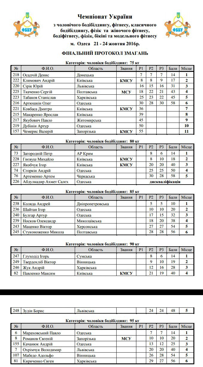 Итоги Чемпионата Украины по бодибилдингу и фитнесу - 2016_2