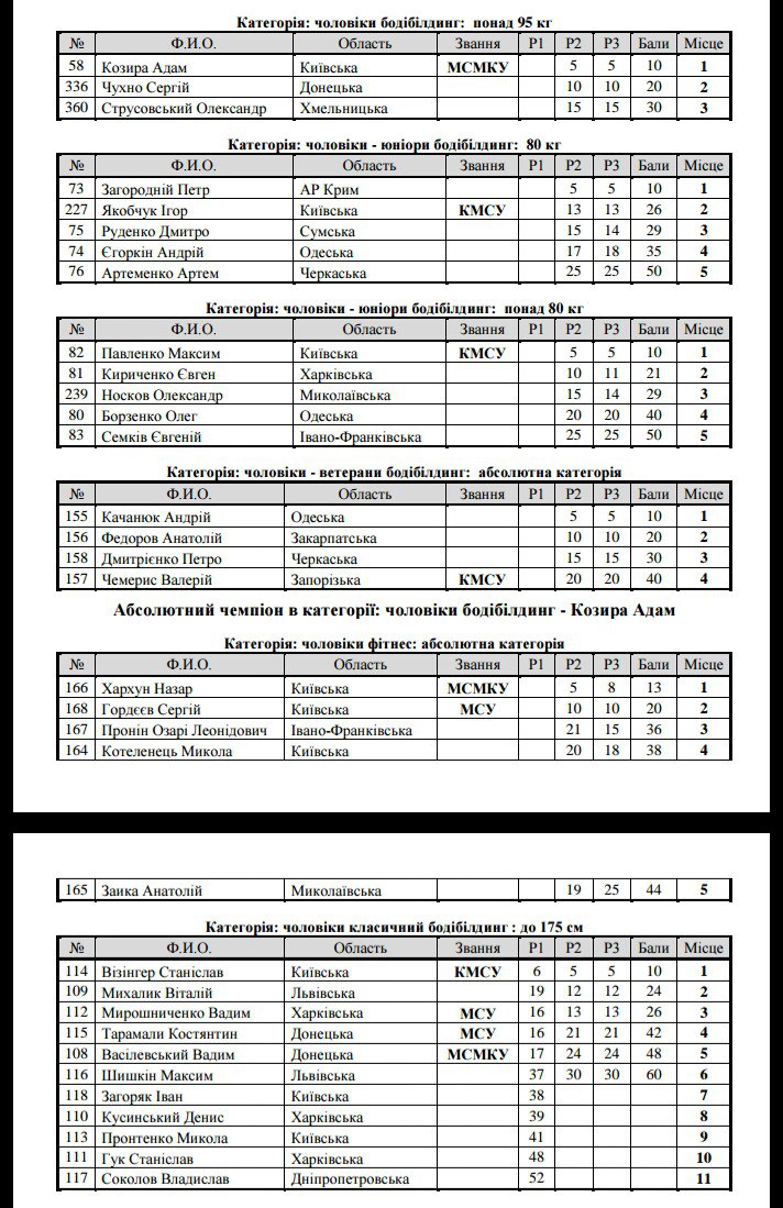 Чемпионат Украины по бодибилдингу и фитнесу - 2016-3